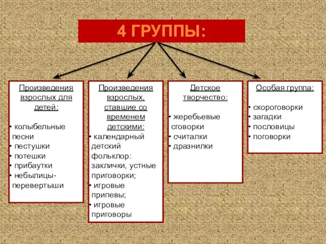 4 ГРУППЫ: Произведения взрослых для детей: колыбельные песни пестушки потешки прибаутки