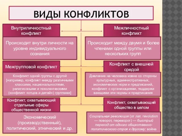 ВИДЫ КОНФЛИКТОВ Внутриличностный конфликт Межгрупповой конфликт Конфликт, охватывающий отдельные сферы общественной