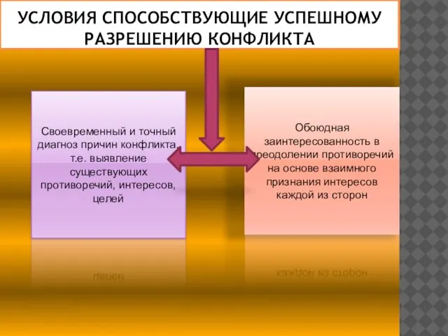 УСЛОВИЯ СПОСОБСТВУЮЩИЕ УСПЕШНОМУ РАЗРЕШЕНИЮ КОНФЛИКТА Своевременный и точный диагноз причин конфликта,