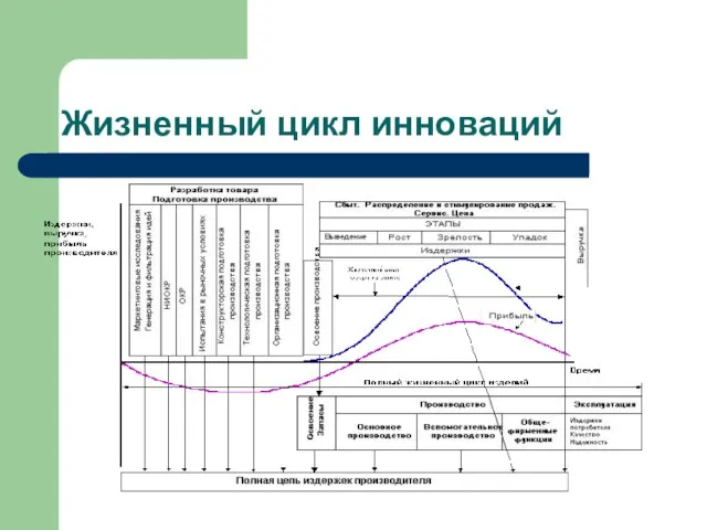 Жизненный цикл инноваций