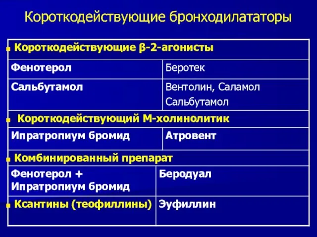 Короткодействующие бронходилататоры