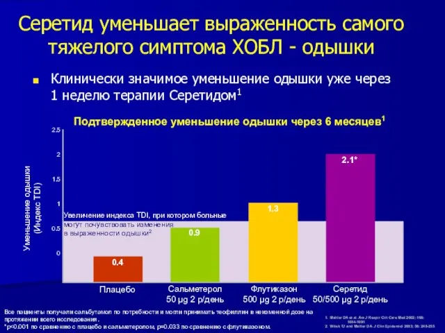 Серетид уменьшает выраженность самого тяжелого симптома ХОБЛ - одышки Клинически значимое