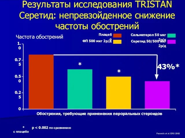 Результаты исследования TRISTAN Серетид: непревзойденное снижение частоты обострений Pauwels et al.