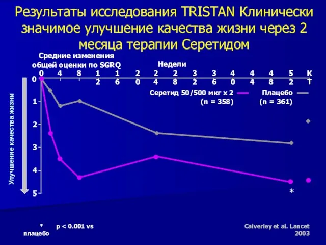 Результаты исследования TRISTAN Клинически значимое улучшение качества жизни через 2 месяца