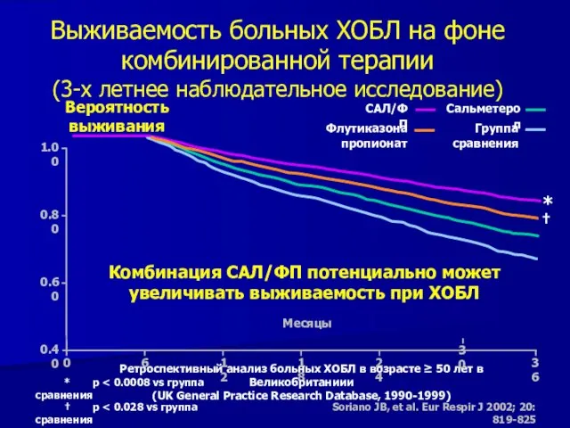 Выживаемость больных ХОБЛ на фоне комбинированной терапии (3-х летнее наблюдательное исследование)