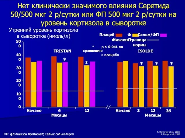 3 36 12 Месяцы 12 Нет клинически значимого влияния Серетида 50/500