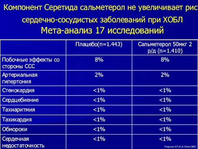 Компонент Серетида сальметерол не увеличивает риск сердечно-сосудистых заболеваний при ХОБЛ Мета-анализ