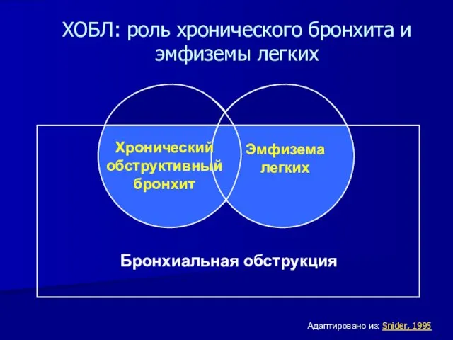 Хронический обструктивный бронхит Эмфизема легких ХОБЛ: роль хронического бронхита и эмфиземы