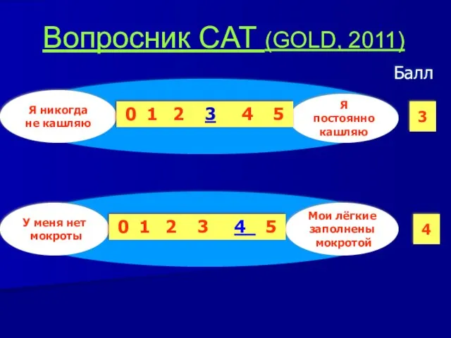 Вопросник CAT (GOLD, 2011) Балл 3 4 Я никогда не кашляю