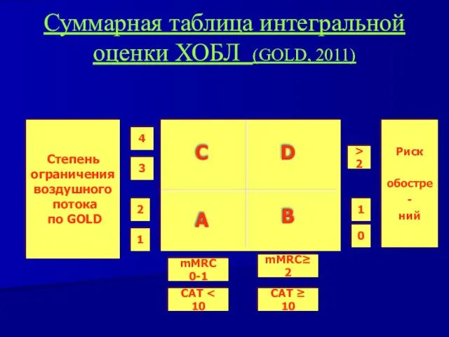 Суммарная таблица интегральной оценки ХОБЛ (GOLD, 2011) С D A B