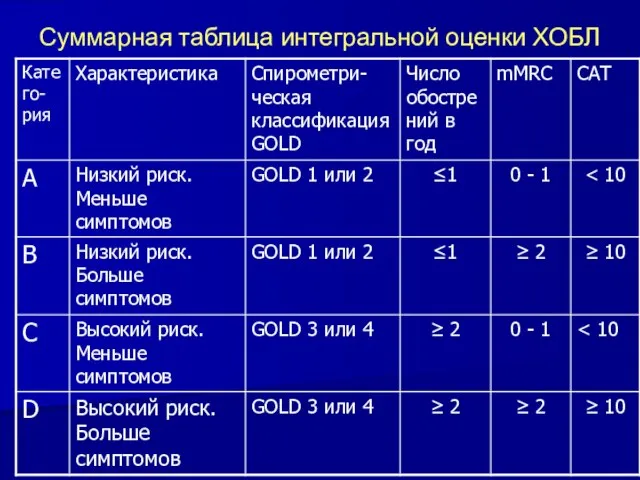 Суммарная таблица интегральной оценки ХОБЛ