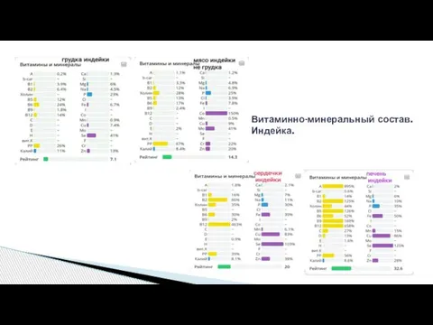 Витаминно-минеральный состав. Индейка.