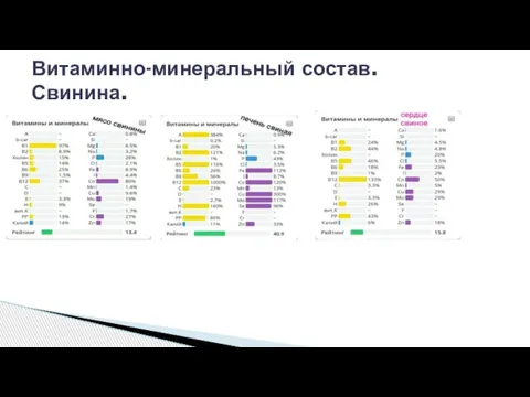 Витаминно-минеральный состав. Свинина.