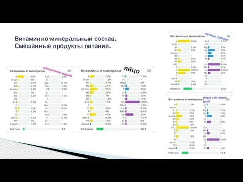 Витаминно-минеральный состав. Смешанные продукты питания.