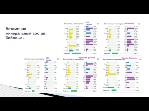 Витаминно-минеральный состав.Бобовые.