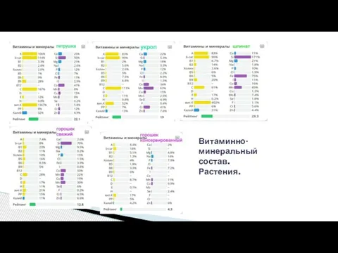 Витаминно-минеральный состав. Растения.