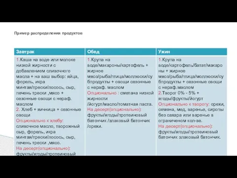 Пример распределения продуктов