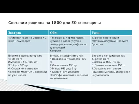 Составим рациона на 1800 для 50 кг женщины