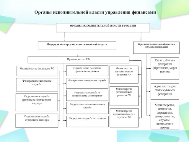 Органы исполнительной власти управления финансами