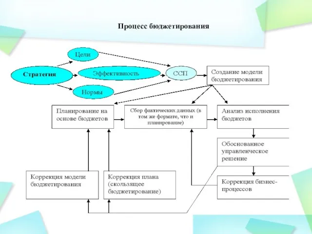 Процесс бюджетирования