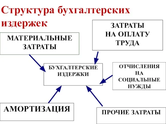 Структура бухгалтерских издержек БУХГАЛТЕРСКИЕ ИЗДЕРЖКИ МАТЕРИАЛЬНЫЕ ЗАТРАТЫ ЗАТРАТЫ НА ОПЛАТУ ТРУДА