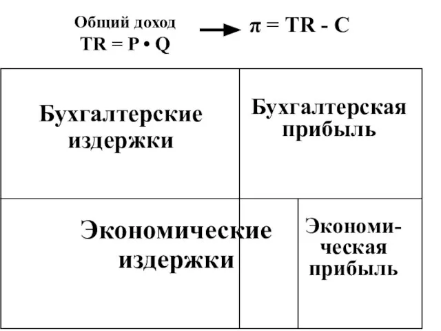 Бухгалтерские издержки Экономические издержки Бухгалтерская прибыль Экономи- ческая прибыль Общий доход