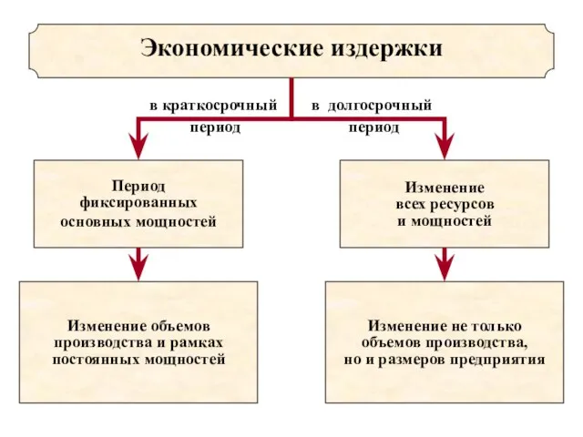 Период фиксированных основных мощностей Изменение всех ресурсов и мощностей Экономические издержки