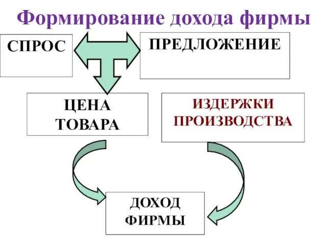 Формирование дохода фирмы ДОХОД ФИРМЫ ЦЕНА ТОВАРА СПРОС ПРЕДЛОЖЕНИЕ ИЗДЕРЖКИ ПРОИЗВОДСТВА