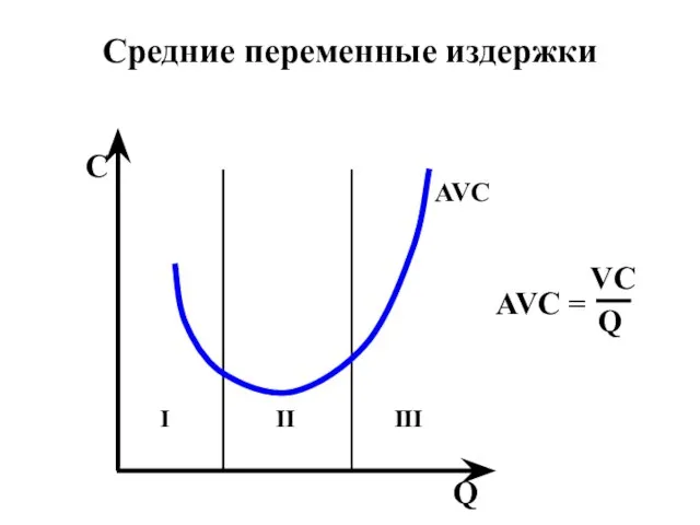 Q C AVC Средние переменные издержки