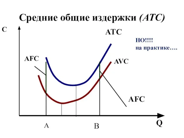 Средние общие издержки (ATC) C Q ATC AVC AFC A B AFC НО!!!! на практике….