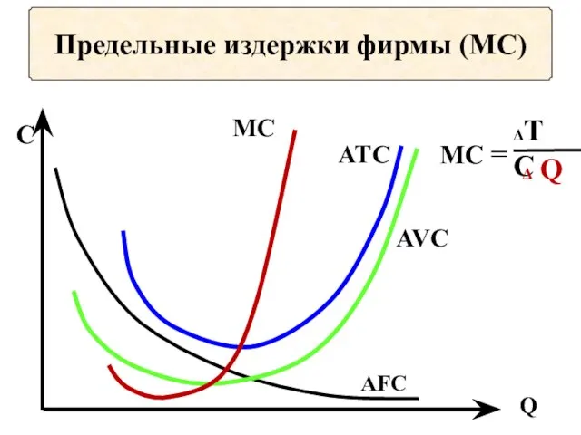 Предельные издержки фирмы (МС)