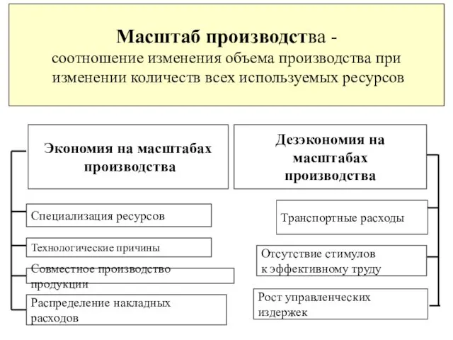 Масштаб производства - соотношение изменения объема производства при изменении количеств всех