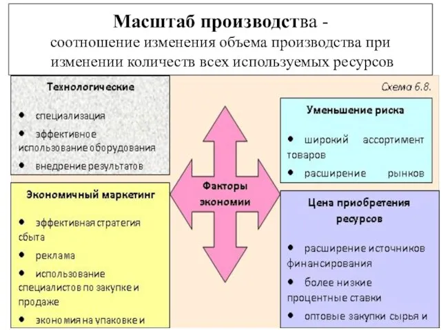 Масштаб производства - соотношение изменения объема производства при изменении количеств всех используемых ресурсов