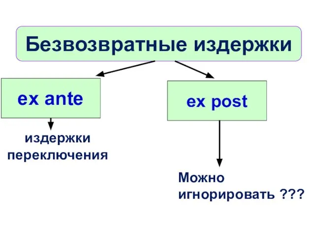 Безвозвратные издержки ex ante ex post издержки переключения Можно игнорировать ???