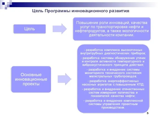 Цель Программы инновационного развития