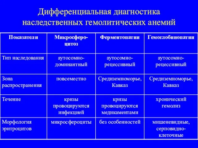 Дифференциальная диагностика наследственных гемолитических анемий