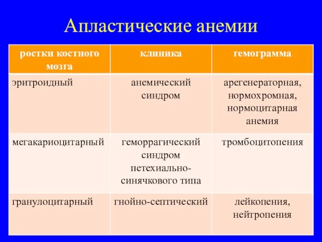 Апластические анемии