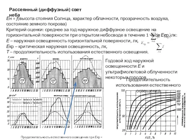 Ен = f(высота стояния Солнца, характер облачности, прозрачность воздуха, состояние земного