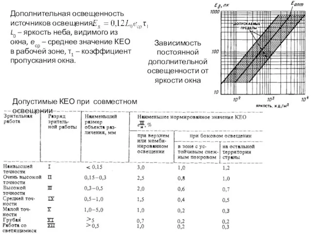 Дополнительная освещенность источников освещения: L0 – яркость неба, видимого из окна,