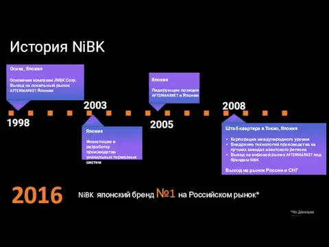 История NiBK 1998 2003 2005 2008 2016 Осака, Япония Основание компании