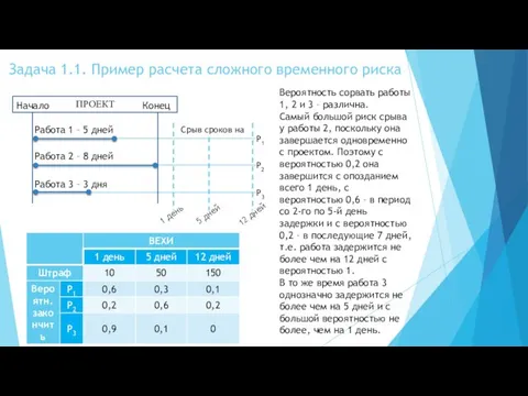 Задача 1.1. Пример расчета сложного временного риска Вероятность сорвать работы 1,