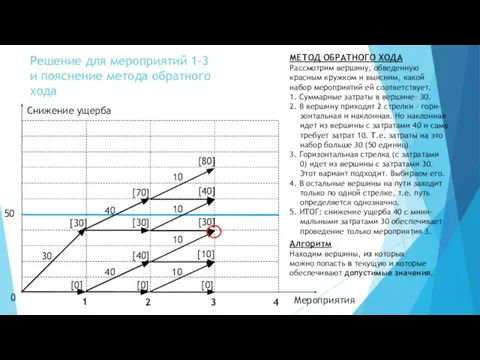 Решение для мероприятий 1-3 и пояснение метода обратного хода 10 10