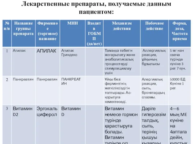 Лекарственные препараты, получаемые данным пациентом: