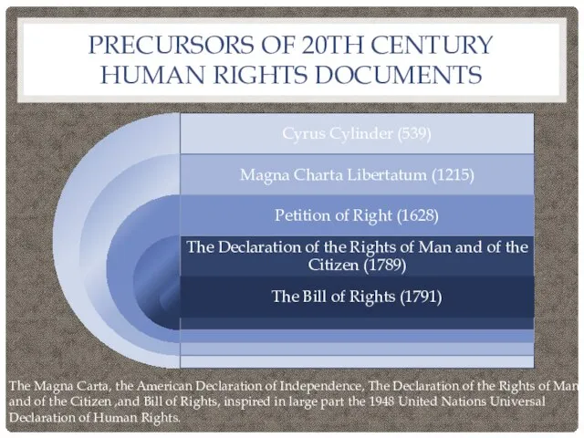 PRECURSORS OF 20TH CENTURY HUMAN RIGHTS DOCUMENTS The Magna Carta, the