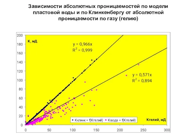 Зависимости абсолютных проницаемостей по модели пластовой воды и по Клинкенбергу от абсолютной проницаемости по газу (гелию)