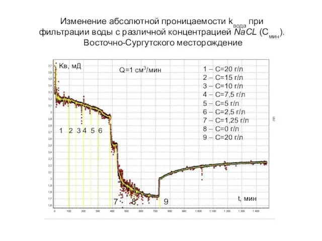 Изменение абсолютной проницаемости kвода при фильтрации воды с различной концентрацией NaCL (Cмин). Восточно-Сургутского месторождение