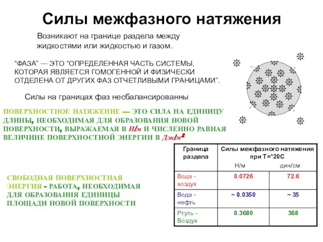 Силы межфазного натяжения Возникают на границе раздела между жидкостями или жидкостью