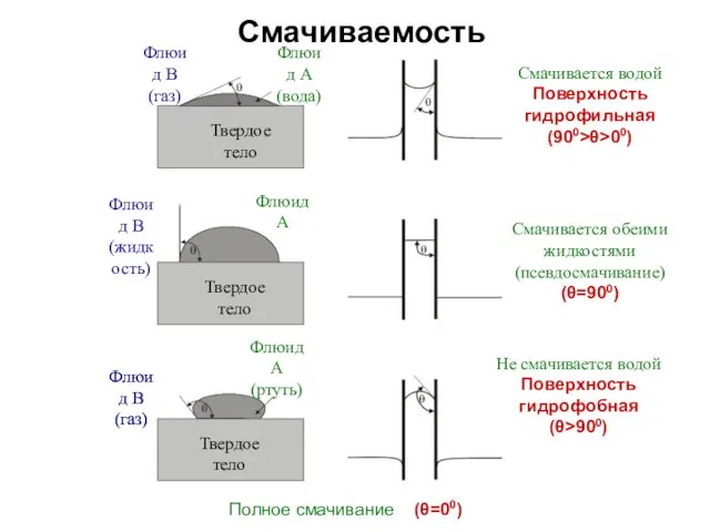 Смачиваемость Флюид В (газ) Флюид В (жидкость) Флюид В (газ) Флюид