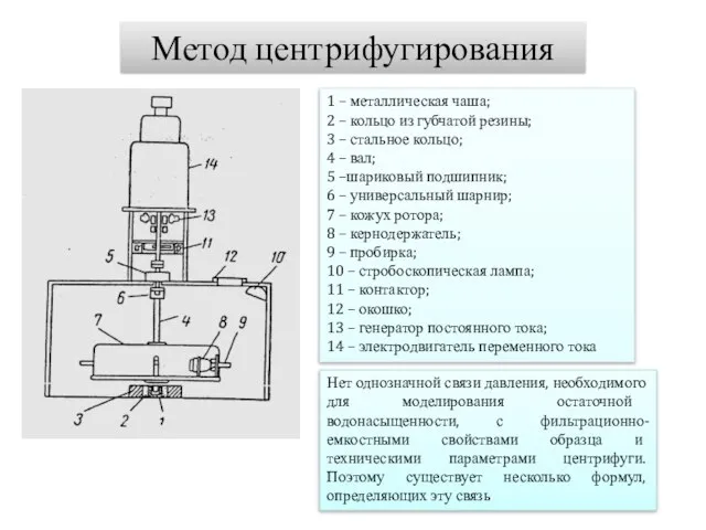 Метод центрифугирования 1 – металлическая чаша; 2 – кольцо из губчатой