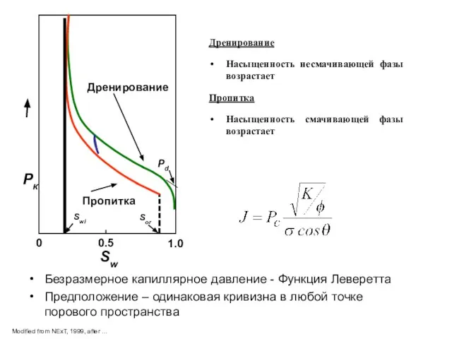 Дренирование Пропитка Swi Sor Sw Pd Pк 0 0.5 1.0 Modified